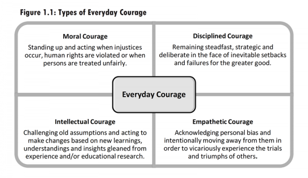 Four Types of Courage