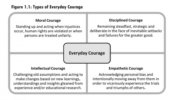 The Courage To Lead Activating Four Types Of Courage For Success Tepsa